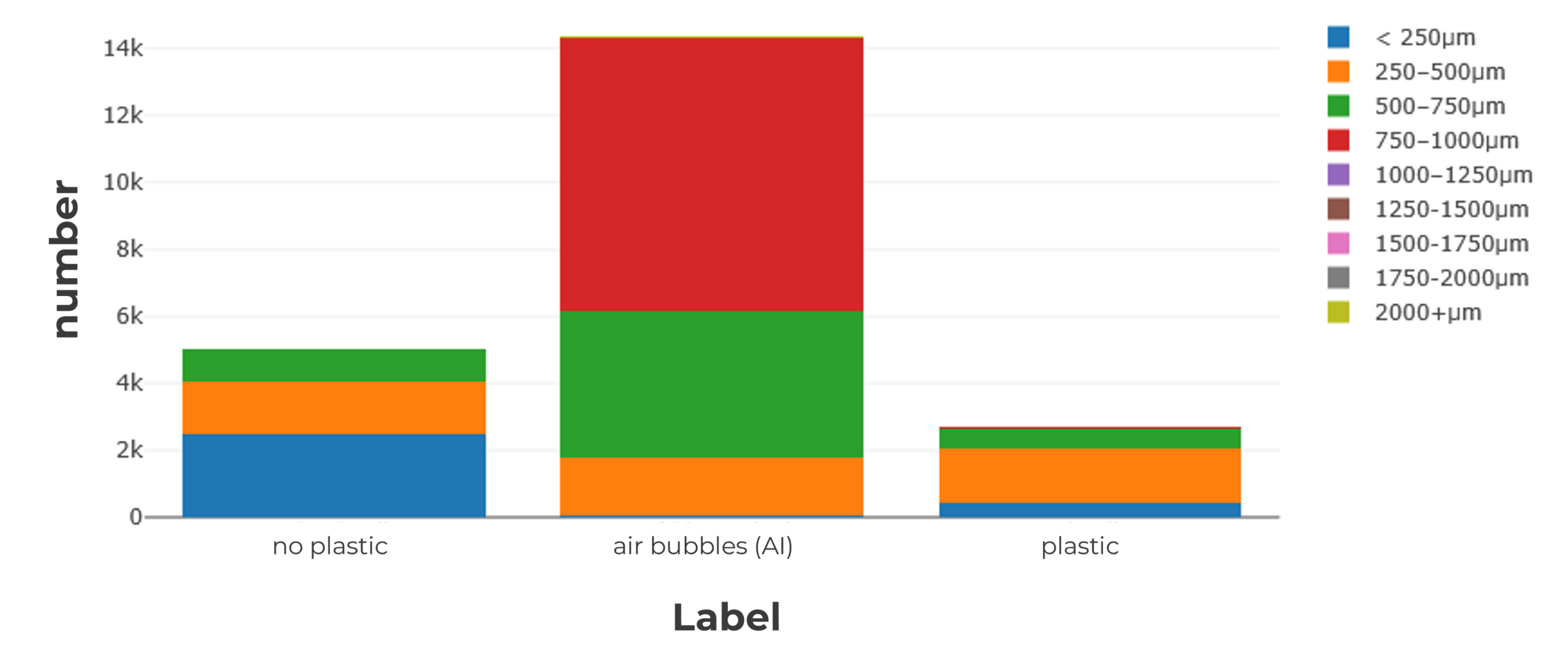 Gestapeltes Balkendiagramm, das die Anzahl erkannter Partikel in drei Kategorien zeigt: „Kein Plastik“, „Luftblasen (KI)“ und „Plastik“. Jede Kategorie ist nach Partikelgrößenklassen unterteilt.